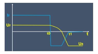 二极管反向恢复时间