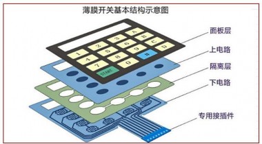 薄膜面板按钮和亚克力面板按钮开关的区别