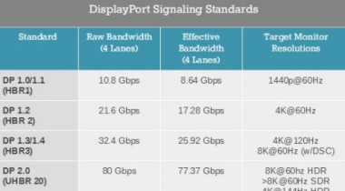 DisplayPort 2.0标准宣布：雷电3/USB-C