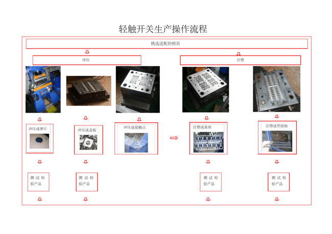 
生产厂家生产冲压注塑成型操作流程图.jpg