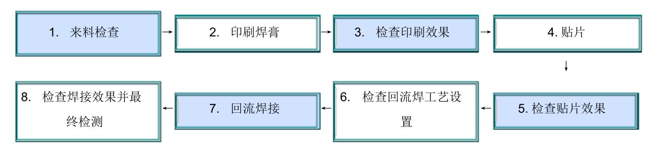 smt片式电子元器件单面贴装工艺流程图.jpg