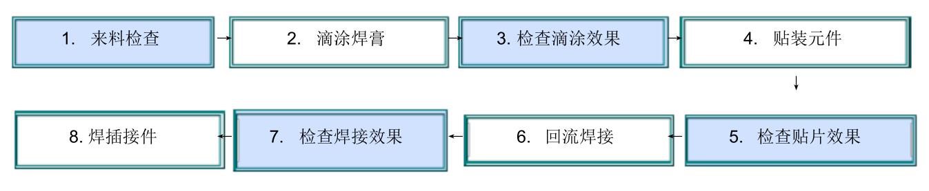 smt混装板贴装工艺流程图.jpg