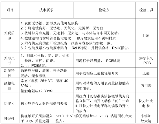 2021年
来料检验规范