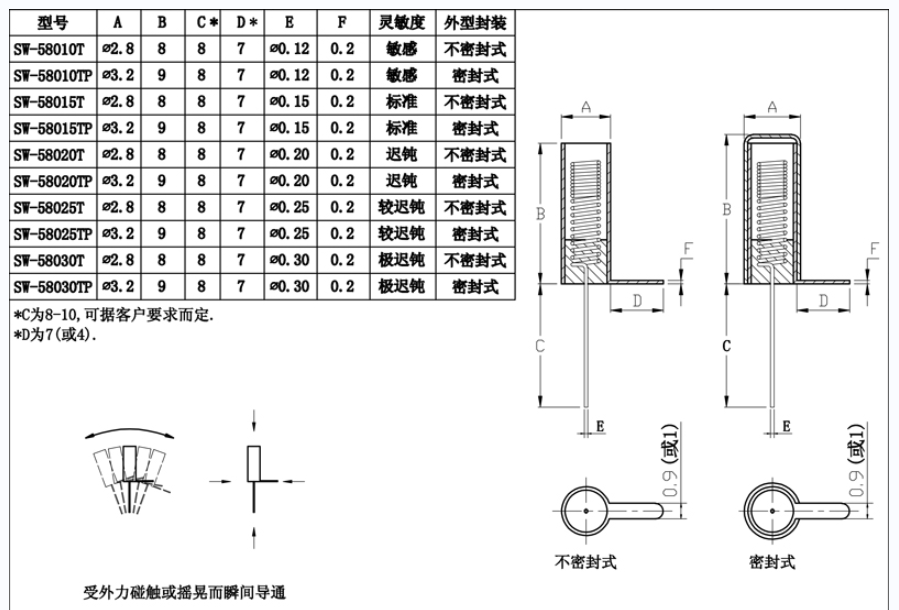 
如何选择灵敏度