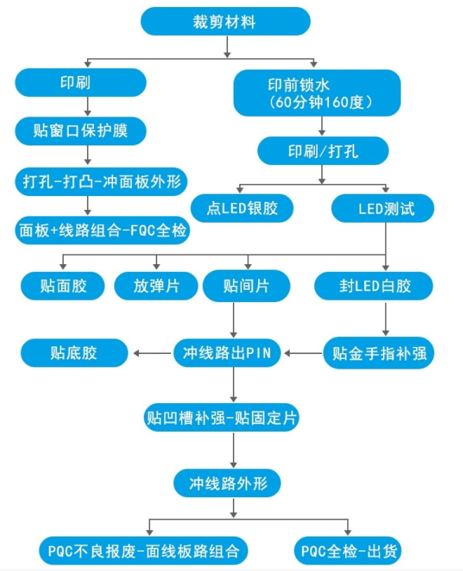 薄膜开关原理和定制